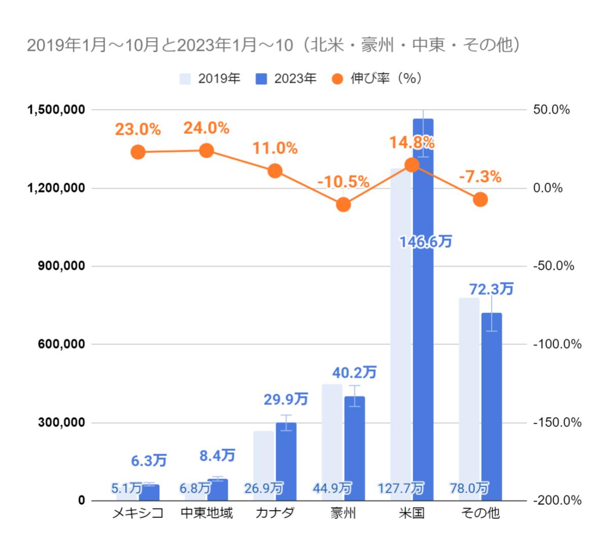 グラフ_参考「2023年10月 訪日外客数(JNTO推計値)(2019年比)」 北米・豪州・中東・その他