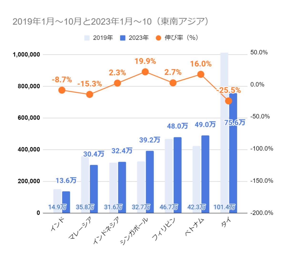 グラフ_参考「2023年10月 訪日外客数(JNTO推計値)(2019年比)」 東南アジア