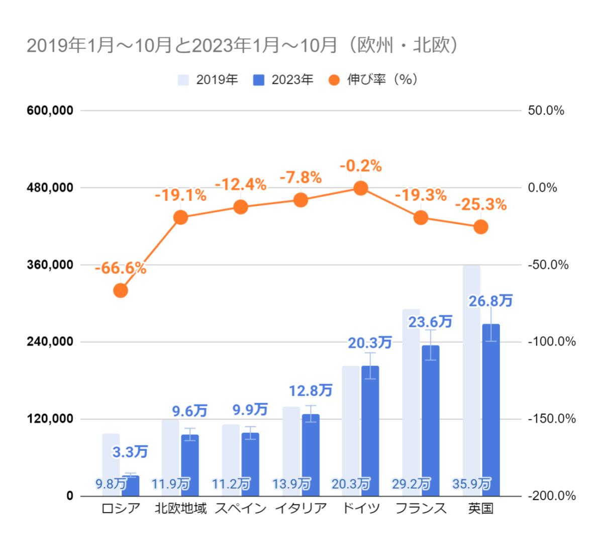 グラフ_参考「2023年10月 訪日外客数(JNTO推計値)(2019年比)」 欧州・北欧