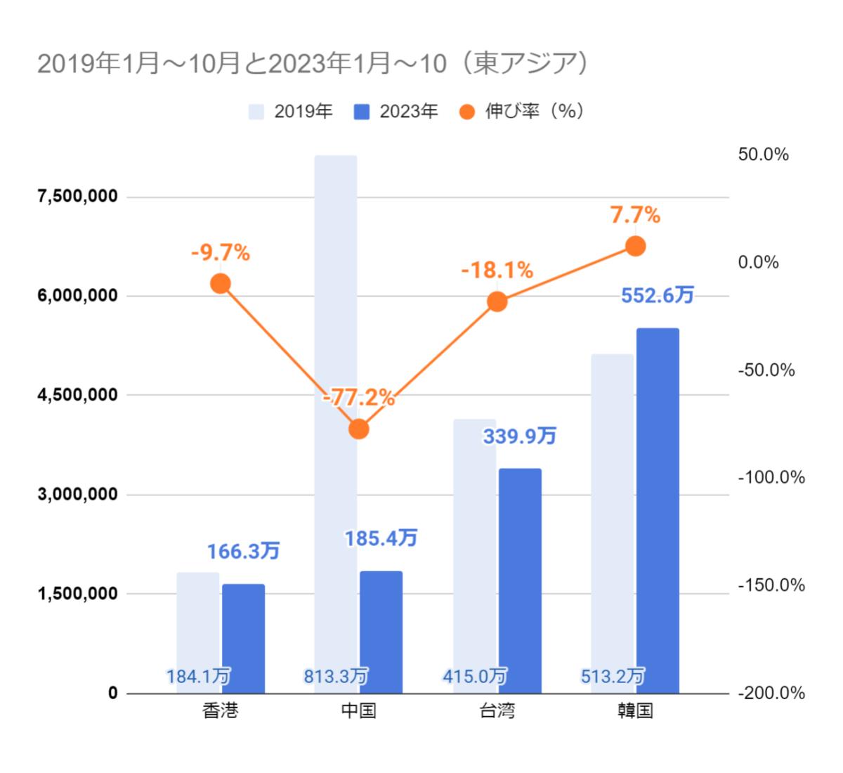 グラフ_参考「2023年10月 訪日外客数(JNTO推計値)(2019年比)」東アジア